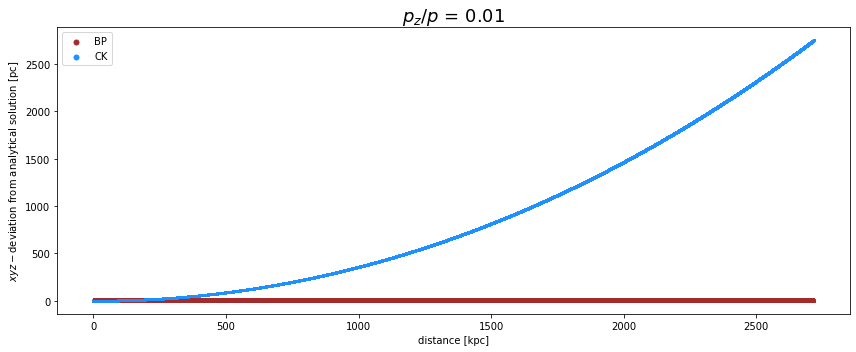 ../../../_images/pages_example_notebooks_propagation_comparison_Propagation_Comparison_CK_BP_50_1.png